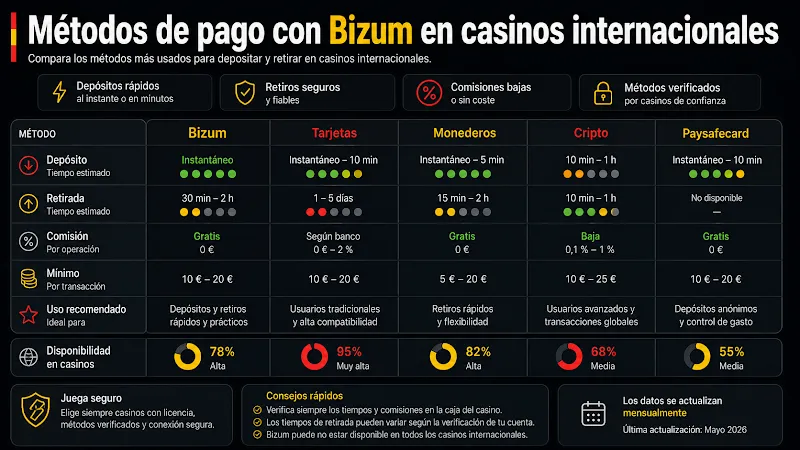 Métodos de pago con Bizum en casinos internacionales